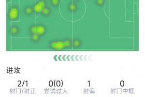 劳塔罗本场数据：1粒进球，2射1正，1拦截1抢断，评分6.7分配图