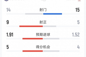 维拉4-2利物浦全场数据:射门14-15,射正9-5,得分机会5-4配图